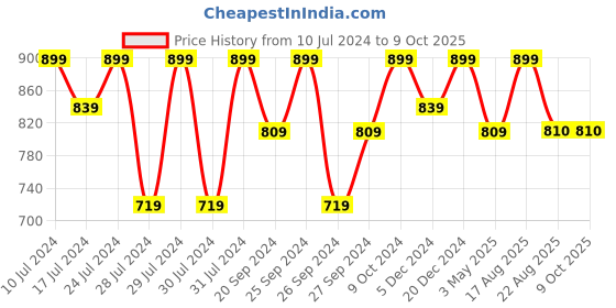 myntra.com Anouk Men Bow Detailed Slip-On Shoes anouk Price History Graph from 10 Jul 2024 to 9 Oct 2025