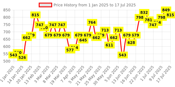 myntra.com Anouk Men Brown & White Striped Nehru Jacket anouk Price History Graph from 1 Jan 2025 to 14 Jul 2025