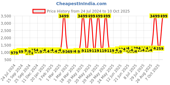 myntra.com Anouk Men Brown Bandhani Printed Kurta with Trousers anouk Price History Graph from 24 Jul 2024 to 10 Oct 2025
