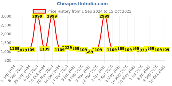 myntra.com Anouk Men Brown Basketweave Textured Handcrafted Mojaris anouk Price History Graph from 1 Sep 2024 to 15 Oct 2025