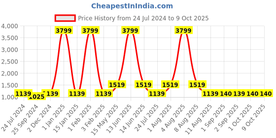 myntra.com Anouk Men Brown Ethnic Nehru Jacket anouk Price History Graph from 24 Jul 2024 to 8 Oct 2025