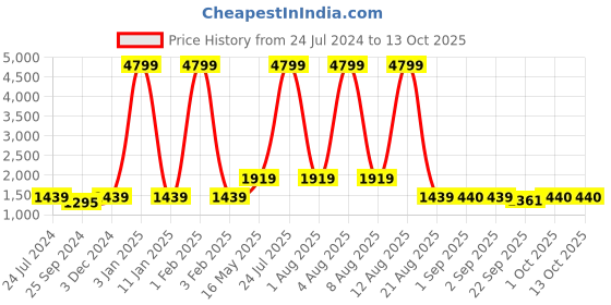 myntra.com Anouk Men Brown Jacquard Nehru Jacket anouk Price History Graph from 24 Jul 2024 to 12 Oct 2025