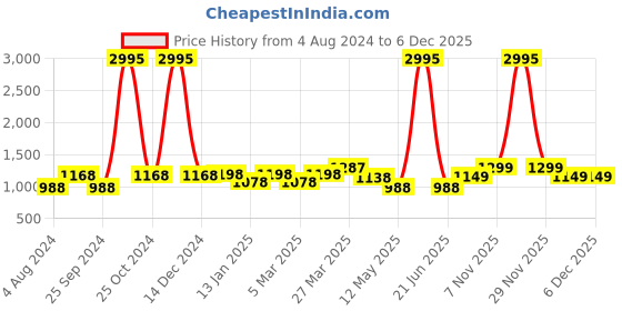 myntra.com Anouk Men Brown Loafers anouk Price History Graph from 4 Aug 2024 to 5 Dec 2025