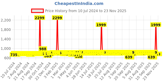 myntra.com Anouk Men Brown Perforated Lightweight Antibacterial Mojaris anouk Price History Graph from 10 Jul 2024 to 23 Nov 2025
