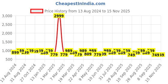 myntra.com Anouk Men Brown Peshawari Woven Design Shoe-Style Sandals With Buckle Closure anouk Price History Graph from 13 Aug 2024 to 15 Nov 2025
