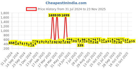 myntra.com Anouk Men Brown Solid Kurta anouk Price History Graph from 31 Jul 2024 to 22 Nov 2025