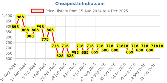 myntra.com Anouk Men Brown Synthetic Leather Fisherman Sandals anouk Price History Graph from 15 Aug 2024 to 4 Dec 2025