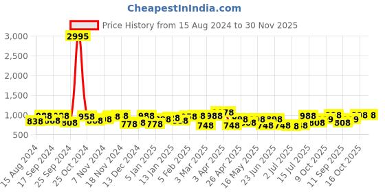 myntra.com Anouk Men Brown Textured Leather Mojaris anouk Price History Graph from 15 Aug 2024 to 30 Nov 2025