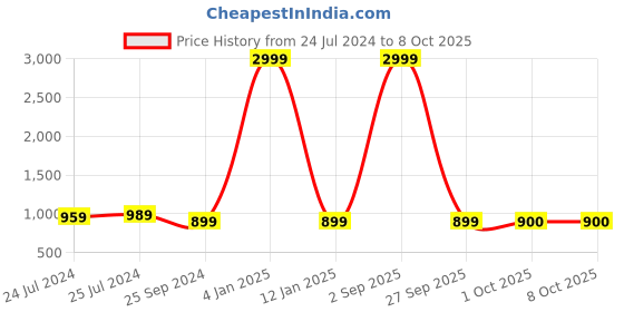 myntra.com Anouk Men Brown Woven Design Kurta with Pyjamas anouk Price History Graph from 24 Jul 2024 to 8 Oct 2025