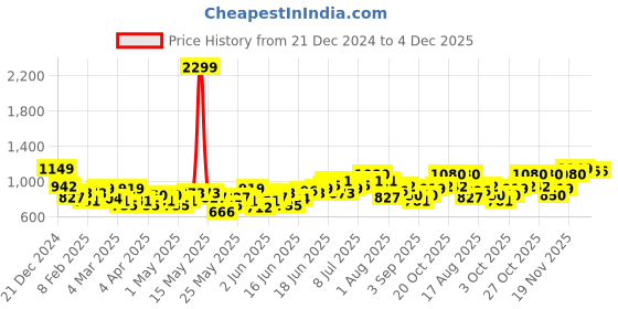 myntra.com Anouk Men Brown Yoke Design Kurta anouk Price History Graph from 21 Dec 2024 to 4 Dec 2025