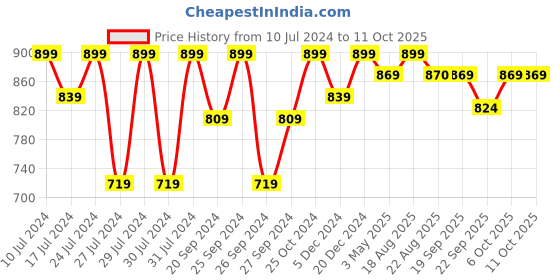 myntra.com Anouk Men Buckle Detailed Formal Loafers anouk Price History Graph from 10 Jul 2024 to 4 Oct 2025