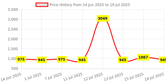myntra.com Anouk Men Checked Embellished Daily Cotton A-Line Kurta anouk Price History Graph from 14 Jun 2025 to 15 Jul 2025