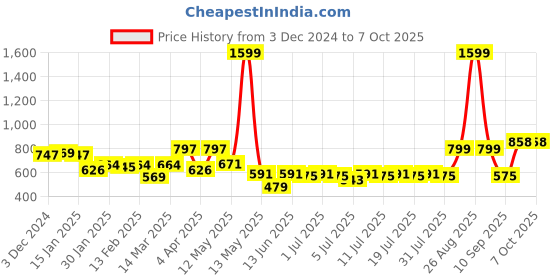 myntra.com Anouk Men Checked Kurta anouk Price History Graph from 3 Dec 2024 to 6 Oct 2025