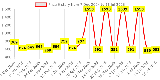 myntra.com Anouk Men Checked Kurta anouk Price History Graph from 7 Dec 2024 to 18 Jul 2025