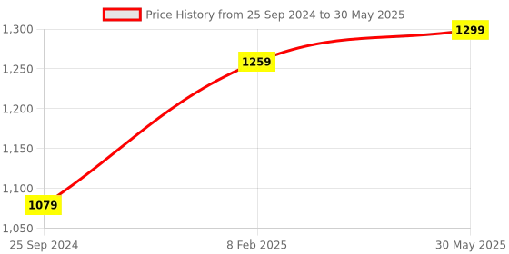 myntra.com Anouk Men Checked Thread Work Kurta anouk Price History Graph from 25 Sep 2024 to 30 May 2025