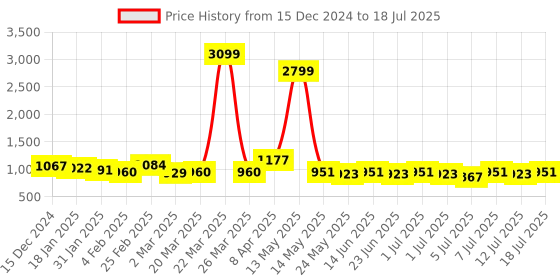 myntra.com Anouk Men Checked Thread Work Kurta anouk Price History Graph from 15 Dec 2024 to 18 Jul 2025