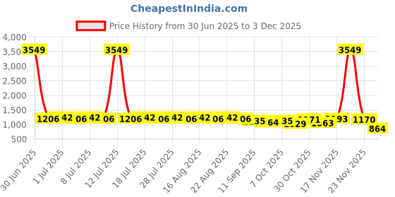 myntra.com Anouk Men Chevron Embroidered Mandarin Collar Thread Work Kurta anouk Price History Graph from 30 Jun 2025 to 3 Dec 2025