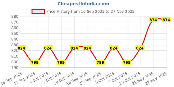 myntra.com Anouk Men Chevron Striped Festive Straight Kurtas anouk Price History Graph from 16 Sep 2025 to 27 Nov 2025