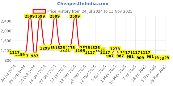 myntra.com Anouk Men Coffee Brown Basketweave Pattern Mojaris anouk Price History Graph from 24 Jul 2024 to 13 Nov 2025
