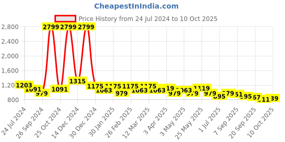 myntra.com Anouk Men Coffee Brown Suede Finish Handcrafted Mojaris anouk Price History Graph from 24 Jul 2024 to 10 Oct 2025