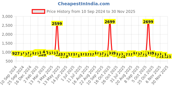 myntra.com Anouk Men Cold-Shoulder Sleeves Thread Work Kurta anouk Price History Graph from 10 Sep 2024 to 30 Nov 2025