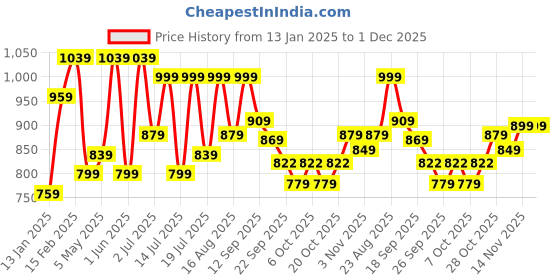 myntra.com Anouk Men Colourblocked Buckled Comfort Sandals anouk Price History Graph from 13 Jan 2025 to 30 Nov 2025