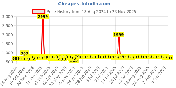 myntra.com Anouk Men Comfort Sandals anouk Price History Graph from 18 Aug 2024 to 23 Nov 2025