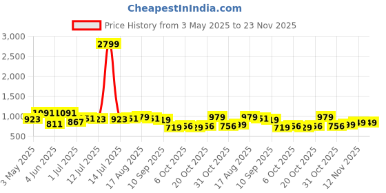 myntra.com Anouk Men Comfort Sandals anouk Price History Graph from 3 May 2025 to 22 Nov 2025