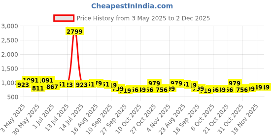 myntra.com Anouk Men Comfort Sandals anouk Price History Graph from 3 May 2025 to 1 Dec 2025