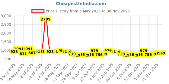 myntra.com Anouk Men Comfort Sandals anouk Price History Graph from 3 May 2025 to 30 Nov 2025