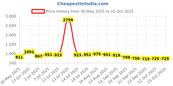 myntra.com Anouk Men Comfort Sandals anouk Price History Graph from 30 May 2025 to 12 Oct 2025