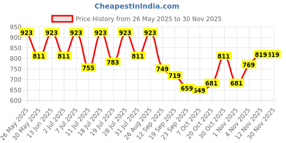 myntra.com Anouk Men Comfort Sandals anouk Price History Graph from 26 May 2025 to 29 Nov 2025