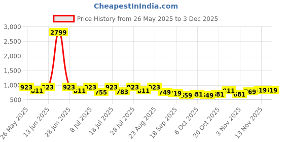 myntra.com Anouk Men Comfort Sandals anouk Price History Graph from 26 May 2025 to 3 Dec 2025