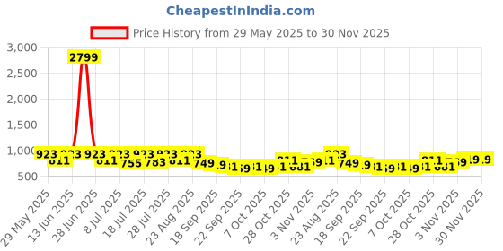 myntra.com Anouk Men Comfort Sandals anouk Price History Graph from 29 May 2025 to 30 Nov 2025