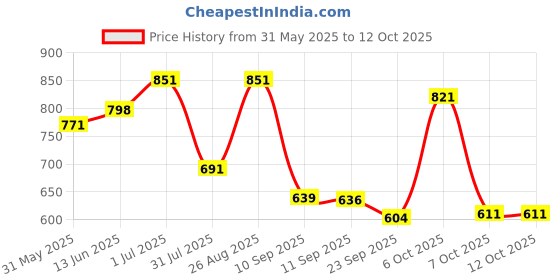 myntra.com Anouk Men Comfort Sandals anouk Price History Graph from 31 May 2025 to 12 Oct 2025