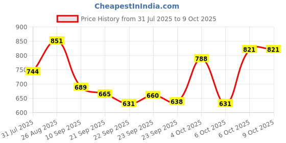 myntra.com Anouk Men Comfort Sandals anouk Price History Graph from 31 Jul 2025 to 6 Oct 2025