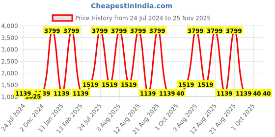 myntra.com Anouk Men Copper-Toned & Navy Blue Woven Design Jacquard Silk Nehru Jacket anouk Price History Graph from 24 Jul 2024 to 24 Nov 2025
