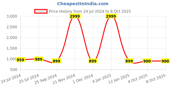 myntra.com Anouk Men Coral Orange Woven Design Kurta with Pyjamas anouk Price History Graph from 24 Jul 2024 to 8 Oct 2025