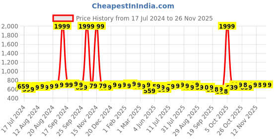 myntra.com Anouk Men Coral Red Embroidered Mandarin Collar Short Kurta anouk Price History Graph from 17 Jul 2024 to 25 Nov 2025