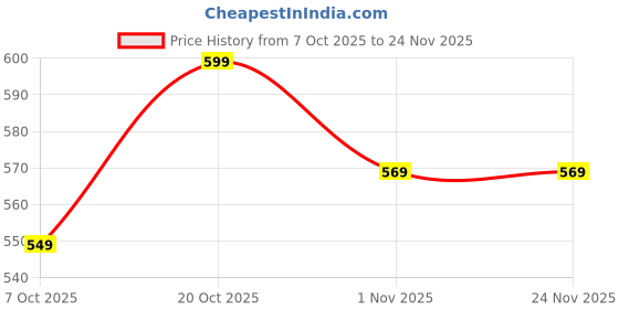 myntra.com Anouk Men Cotton Bandhani Printed Straight Kurta anouk Price History Graph from 7 Oct 2025 to 24 Nov 2025
