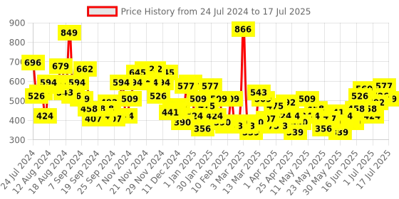 myntra.com Anouk Men Cotton Geometric Indie Prints Kurta anouk Price History Graph from 24 Jul 2024 to 17 Jul 2025