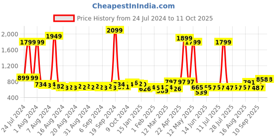 myntra.com Anouk Men Cotton Solid Kurta anouk Price History Graph from 24 Jul 2024 to 11 Oct 2025