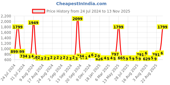 myntra.com Anouk Men Cotton Solid Kurta anouk Price History Graph from 24 Jul 2024 to 13 Nov 2025