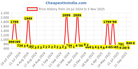 myntra.com Anouk Men Cotton Solid Kurta anouk Price History Graph from 24 Jul 2024 to 4 Nov 2025