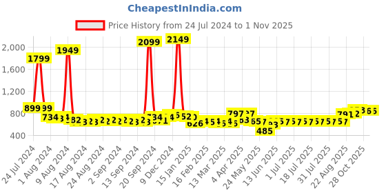 myntra.com Anouk Men Cotton Solid Kurta anouk Price History Graph from 24 Jul 2024 to 28 Oct 2025
