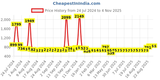 myntra.com Anouk Men Cotton Solid Kurta anouk Price History Graph from 24 Jul 2024 to 4 Nov 2025