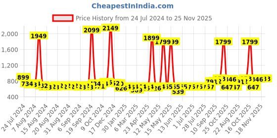 myntra.com Anouk Men Cotton Solid Kurta anouk Price History Graph from 24 Jul 2024 to 24 Nov 2025