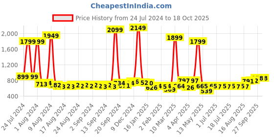 myntra.com Anouk Men Cotton Solid Kurta anouk Price History Graph from 24 Jul 2024 to 18 Oct 2025