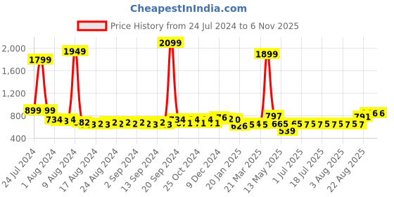 myntra.com Anouk Men Cotton Solid Kurta anouk Price History Graph from 24 Jul 2024 to 2 Nov 2025