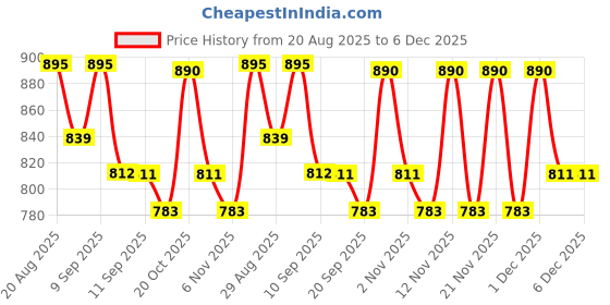 myntra.com Anouk Men Cotton Straight Kurtas anouk Price History Graph from 20 Aug 2025 to 6 Dec 2025